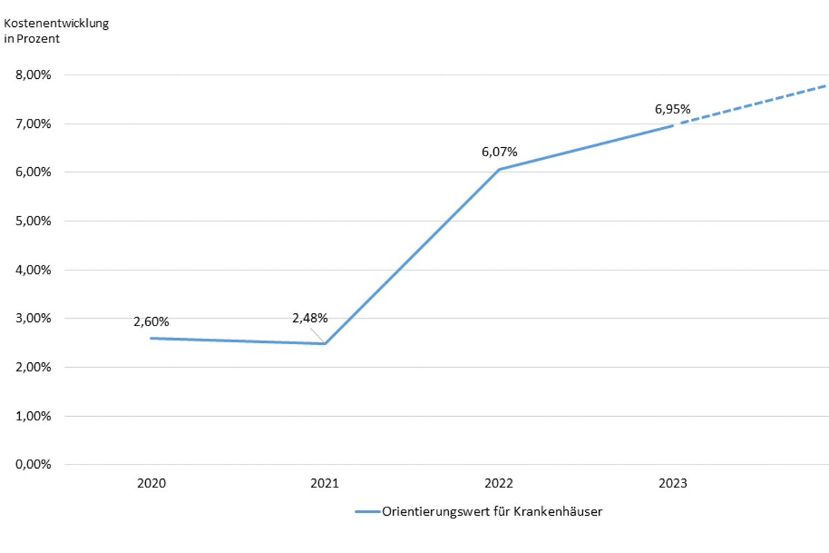 Kostenanstieg der Krankenhäuser (Statistisches Bundesamt, 2024)